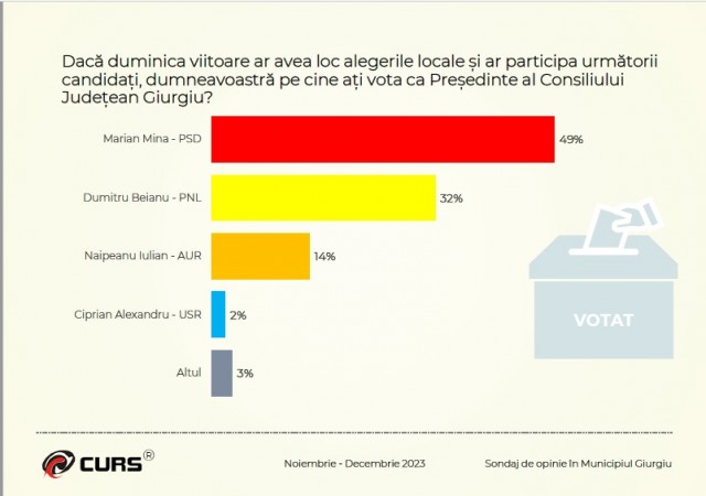 Sondaj Curs 2023 Consiliul Judetean