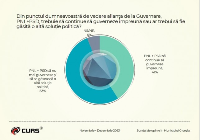 Sondaj Curs 2023 Alianta Guvernare