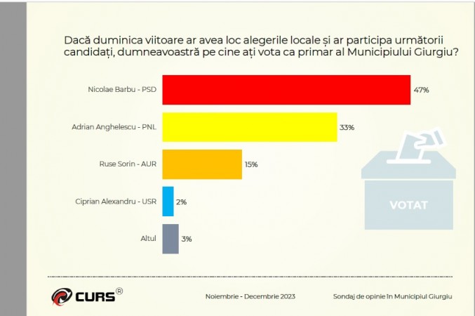 Sondaj Curs 2023 Primarie 1