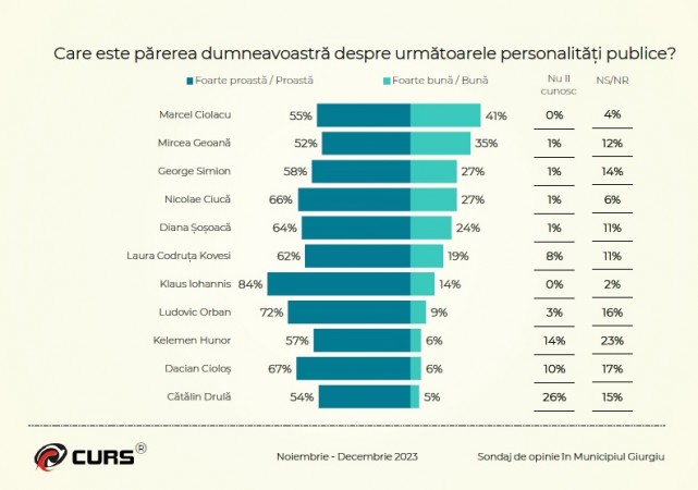 Sondaj Curs Prezidentiale