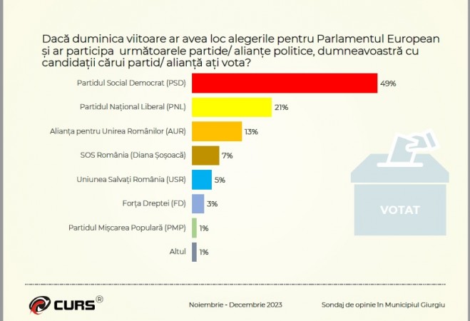 Sondaj Europarlamentare 2023