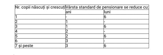 Reducere varsta pensionare